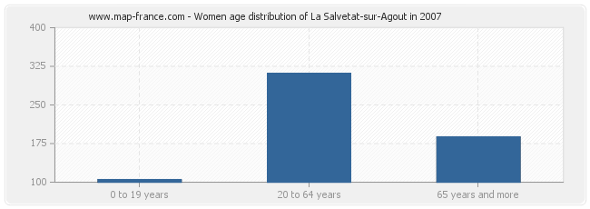 Women age distribution of La Salvetat-sur-Agout in 2007